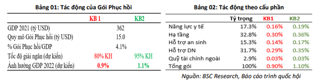 Kinh tế vĩ mô - Ba nhóm ngành hưởng lợi từ gói đầu tư công 113.800 tỷ đồng