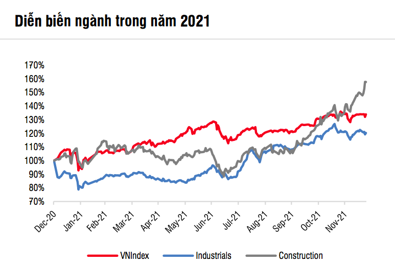 Kinh tế vĩ mô - Cửa nào cho đà tăng trưởng lợi nhuận doanh nghiệp ngành xây dựng?