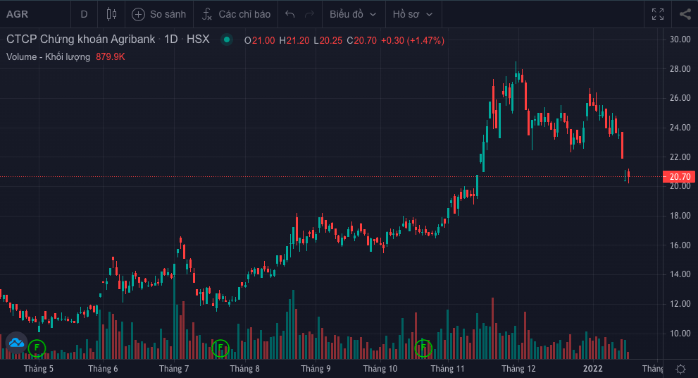 Hồ sơ doanh nghiệp - Chứng khoán Agribank báo lãi vượt 23% kế hoạch năm 2021