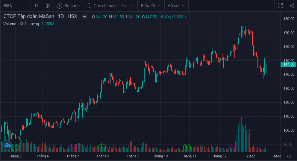 Hồ sơ doanh nghiệp - Masan đạt lợi nhuận kỷ lục năm 2021