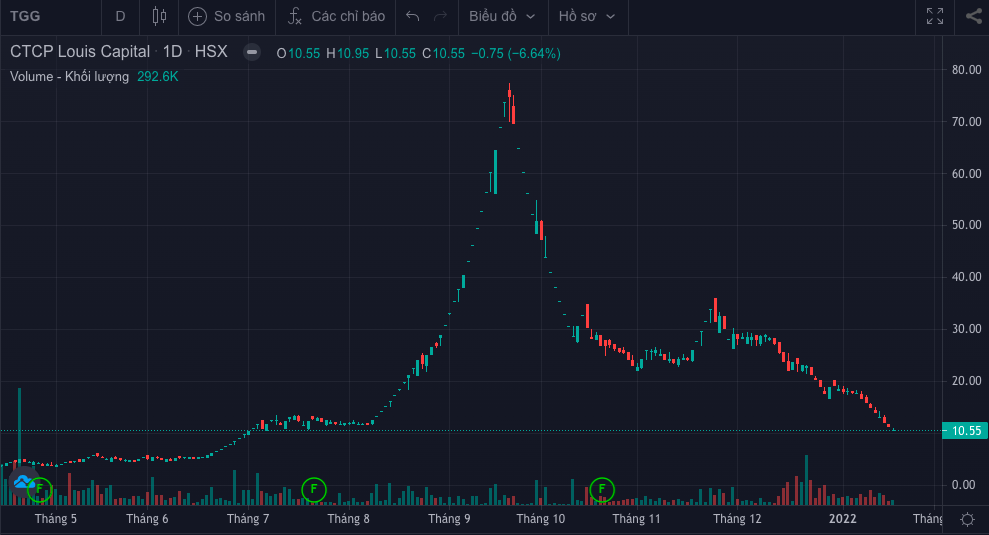 Hồ sơ doanh nghiệp - Vi phạm trong lĩnh vực chứng khoán, Louis Capital bị phạt 232,5 triệu đồng