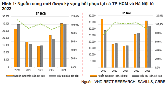 Bất động sản - Thị trường bất động sản nhà ở sẽ phục hồi mạnh năm 2022