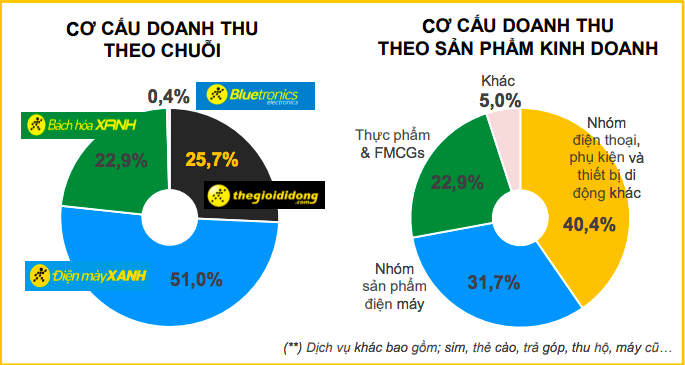 Hồ sơ doanh nghiệp - Thế Giới Di Động vượt cột mốc 5 tỷ USD doanh thu