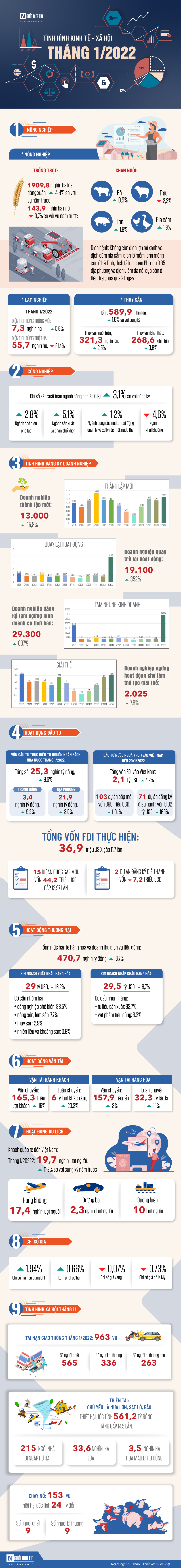 Infocus - [Info] Kinh tế xã hội tháng 1/2022 khởi sắc