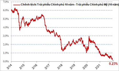 Tài chính - Ngân hàng - Chính sách tiền tệ của FED tác động thế nào đến TTCK Việt Nam? (Hình 2).