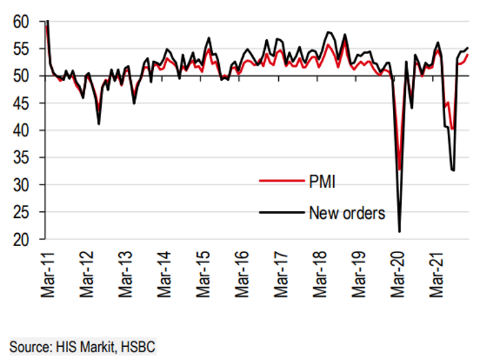 Kinh tế vĩ mô - HSBC: Lạm phát không phải là mối lo lớn với Việt Nam năm 2022