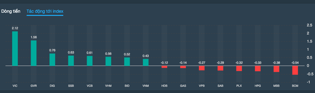 Tài chính - Ngân hàng - Cổ phiếu nhà Vingroup phục hồi, VN-Index tiến sát mốc 1.500 điểm (Hình 2).