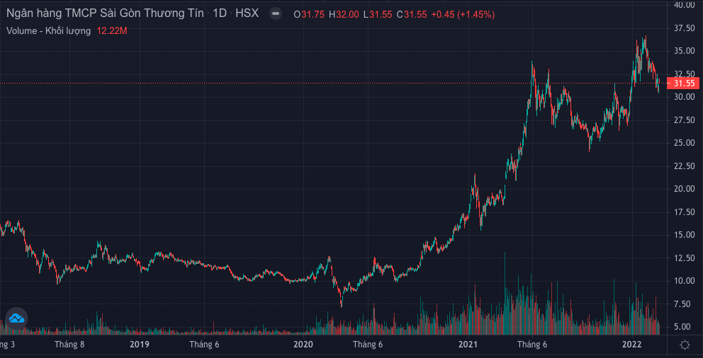 Tài chính - Ngân hàng - Dragon Capital trở thành cổ đông lớn của Sacombank