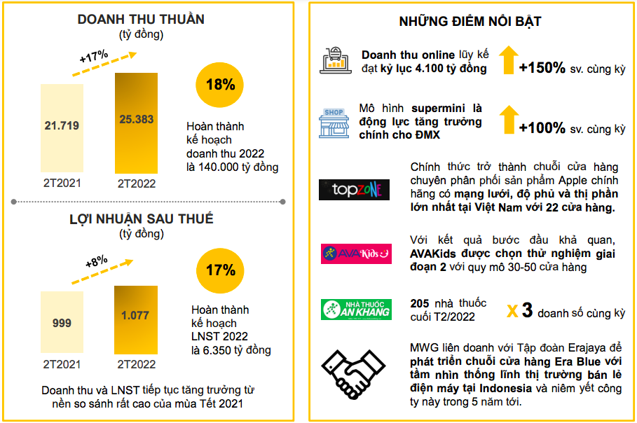 Hồ sơ doanh nghiệp - Thế Giới Di Động thu hơn 25.000 tỷ đồng mùa Tết