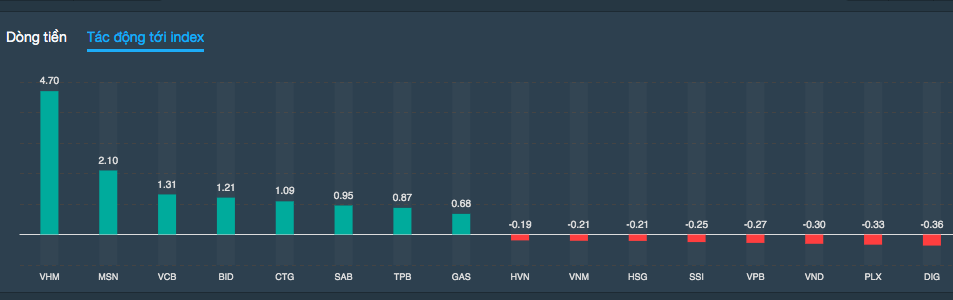 T&agrave;i ch&iacute;nh - Ng&acirc;n h&agrave;ng - Cổ phiếu Vinhomes bứt ph&aacute;, chứng kho&aacute;n tăng 12 điểm