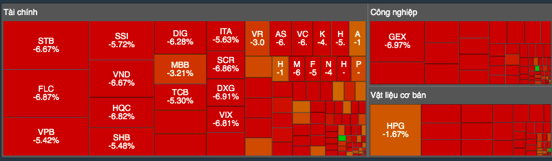 Tài chính - Ngân hàng - Cổ phiếu bị bán tháo, VN-Index thủng mốc 1.300 điểm