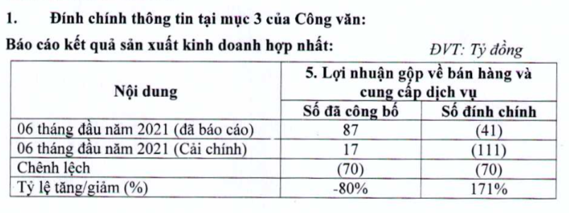 Hồ sơ doanh nghiệp - FLC điều chỉnh số liệu kết quả kinh doanh 6 tháng năm 2021