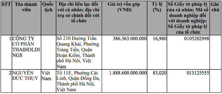 Hồ sơ doanh nghiệp - Bầu Thụy không góp đủ tiền, siêu dự án vũ trụ Thaispace giảm vốn tỷ đô