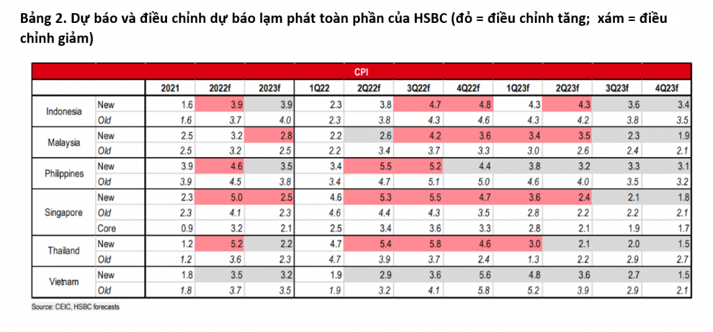 Kinh tế vĩ mô - HSBC hạ dự báo lạm phát của Việt Nam xuống 3,5%