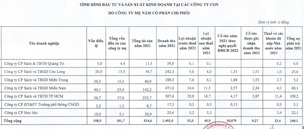 Hồ sơ doanh nghiệp - “Khó khăn chồng khó khăn”, NXB Giáo dục Việt Nam vẫn báo lãi kỷ lục