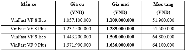 Tiêu dùng & Dư luận - VinFast lần đầu tiên tăng giá ô tô điện