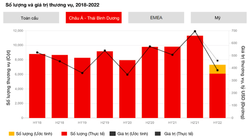 Kinh tế vĩ mô - Bất chấp trở ngại kinh tế vĩ mô, M&A vẫn sẽ sôi động trong năm 2022