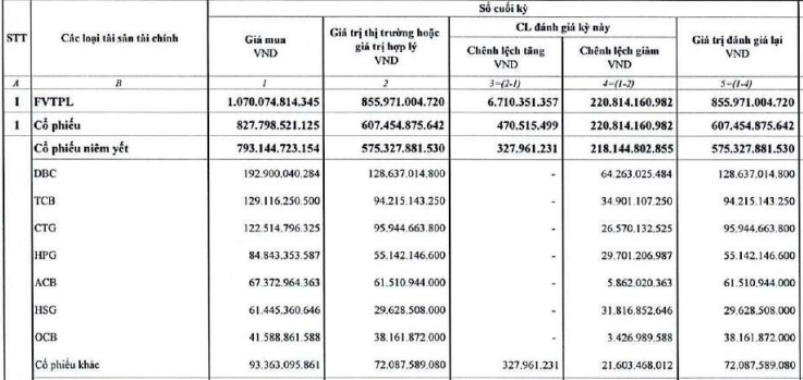 Tài chính - Ngân hàng - “Kỷ lục buồn” của Chứng khoán Rồng Việt