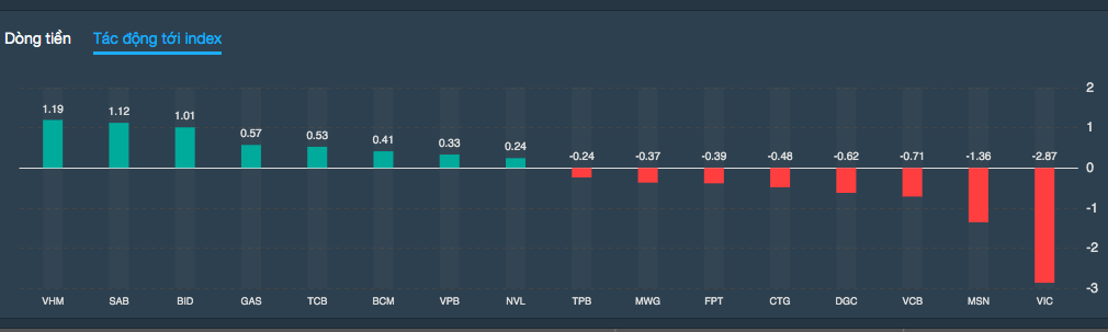 Tài chính - Ngân hàng - Cổ phiếu vốn hoá lớn bị bán mạnh cuối phiên, VN-Index chông chênh mức 1.200 điểm
