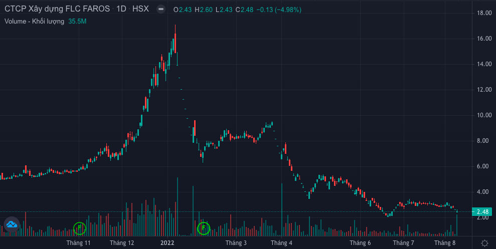 Tài chính - Ngân hàng - FLC Faros trình biện pháp 'giải cứu' cổ phiếu bị đình chỉ giao dịch