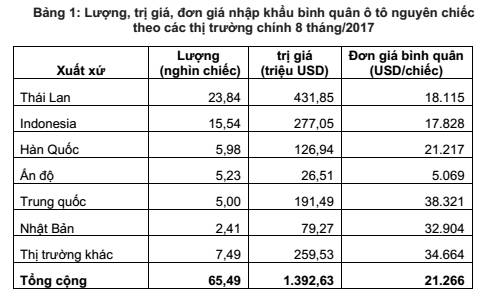 Đầu tư - Ô tô Thái Lan, Indonesia “chạy đua” vào Việt Nam