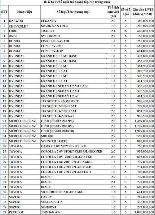 Tài chính - Ngân hàng - Ô tô tăng lệ phí trước bạ hàng loạt: Có xe đắt thêm 40 tỷ (Hình 3).