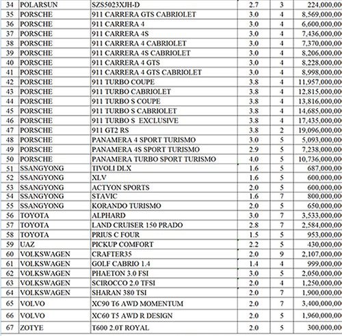 Tài chính - Ngân hàng - Ô tô tăng lệ phí trước bạ hàng loạt: Có xe đắt thêm 40 tỷ (Hình 2).