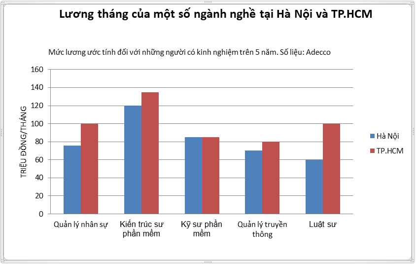 Dân sinh - Những công việc lương 80-100 triệu/ tháng vẫn khát nhân sự ở Việt Nam