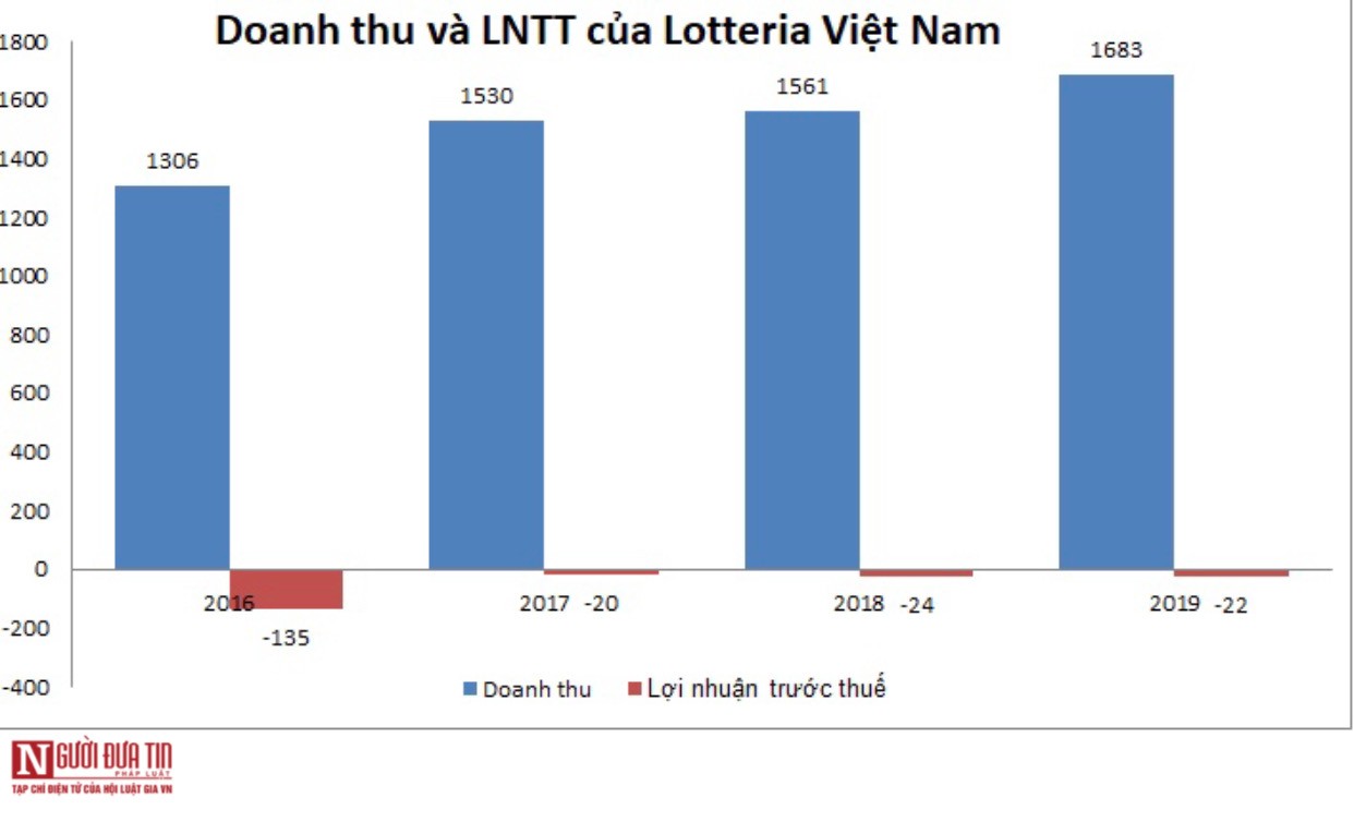 Tài chính - Ngân hàng - Lotteria Việt Nam 'còng lưng' gánh lỗ trước tin đồn đóng cửa