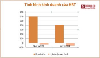 Tài chính - Ngân hàng - Lao đao vì Covid-19, Đường sắt Hà Nội chìm trong thua lỗ