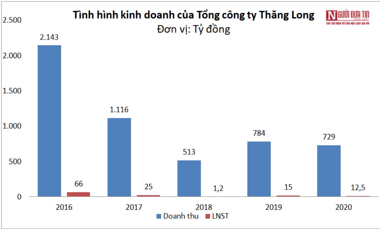 Tài chính - Ngân hàng - Trúng nhiều gói thầu khủng, 'cha đẻ' cầu Thăng Long vẫn chịu cảnh ảm đạm (Hình 2).