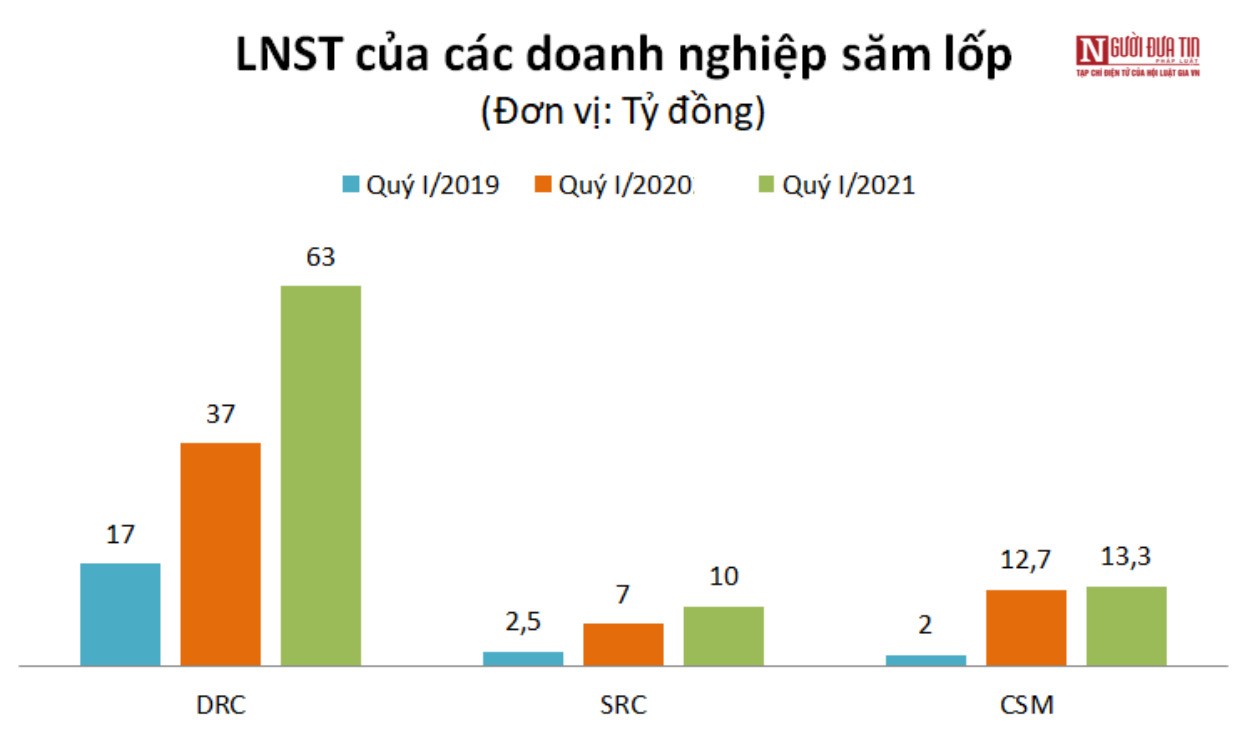 Tiêu dùng & Dư luận - Sức mua ô tô tăng vọt, DN sản xuất lốp xe 'hốt bạc' hàng chục tỷ đồng