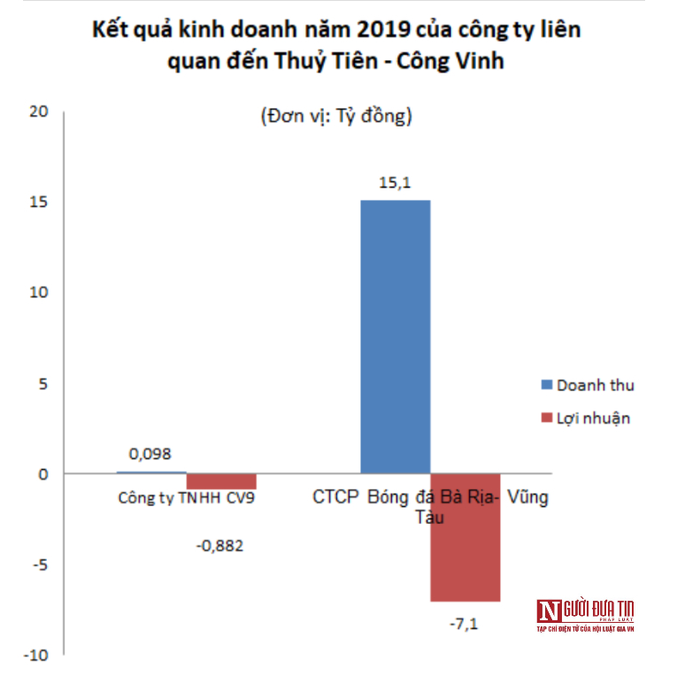 Tài chính - Ngân hàng - Số phận hẩm hiu của loạt doanh nghiệp do vợ chồng Thuỷ Tiên - Công Vinh làm chủ (Hình 2).