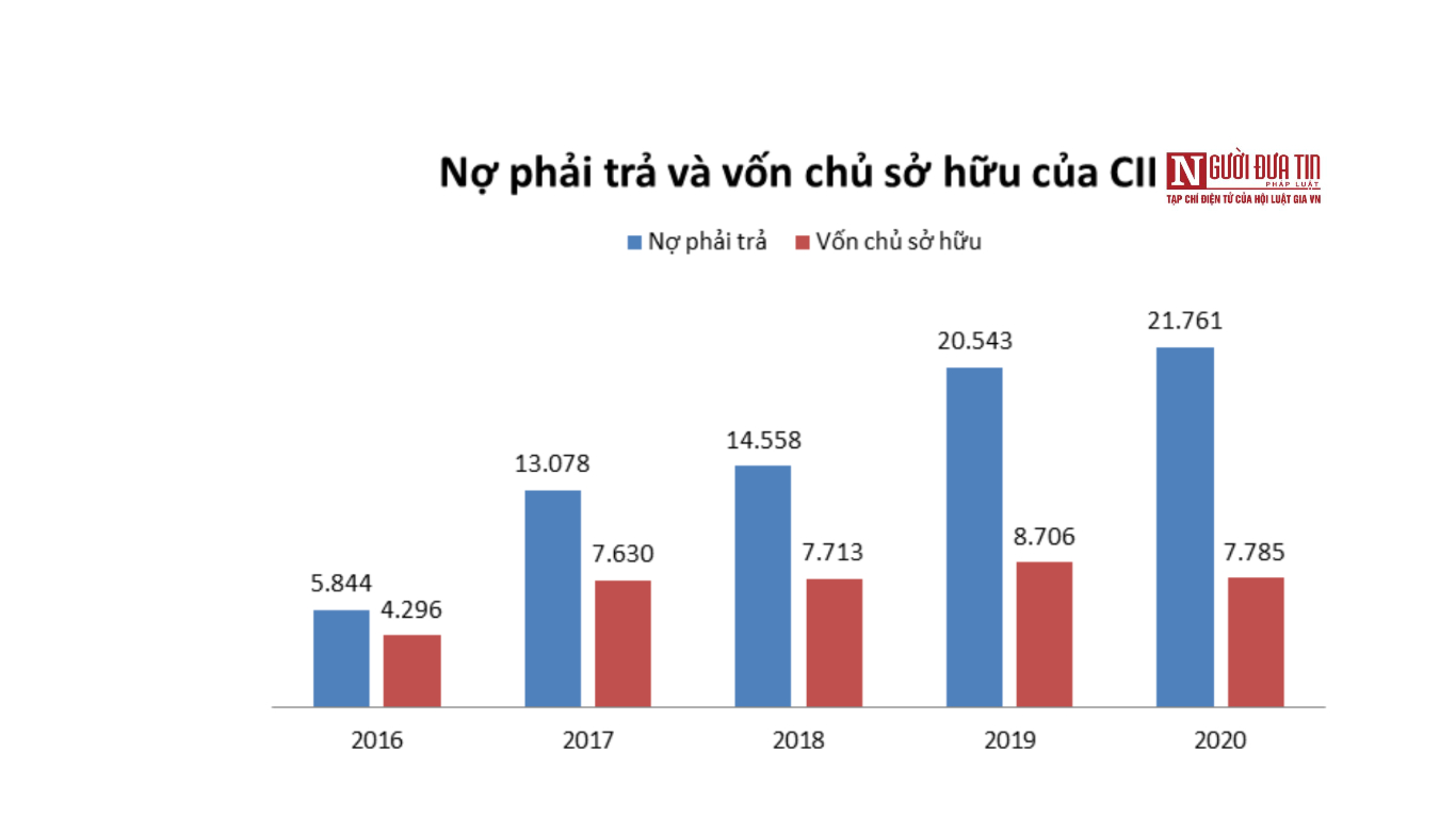 Tài chính - Ngân hàng - Lún sâu trong vũng nợ 22.000 tỷ, CII 'tung chiêu' gì để đưa nợ về 0?