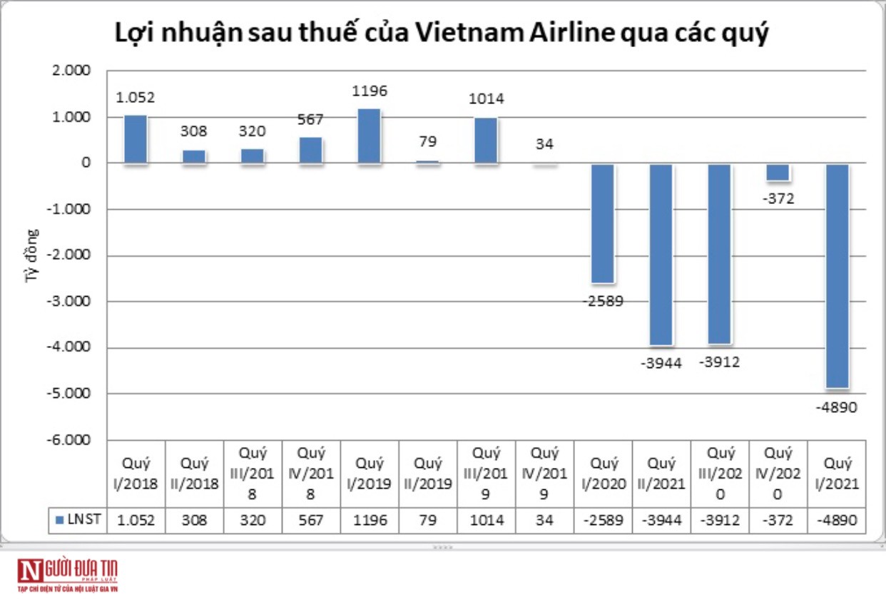 Tài chính - Ngân hàng - Kiệt quệ vì Covid-19, Vietnam Airlines “đứng bên bờ vực phá sản”