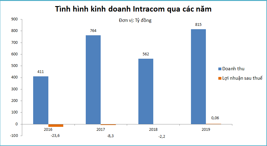 Tài chính - Ngân hàng - 'Đế chế' Intracom của Shark Việt làm ăn thế nào trước khi lộ sai phạm? (Hình 2).