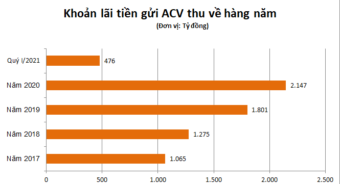 Tài chính - Ngân hàng - Vietnam Airlines lo phá sản, ACV “sống khoẻ' nhờ đâu? (Hình 3).