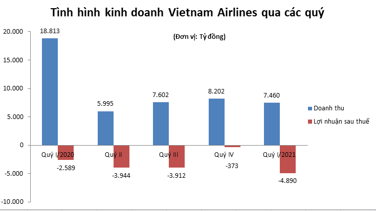 Tài chính - Ngân hàng - Vietnam Airlines lo phá sản, ACV “sống khoẻ' nhờ đâu?