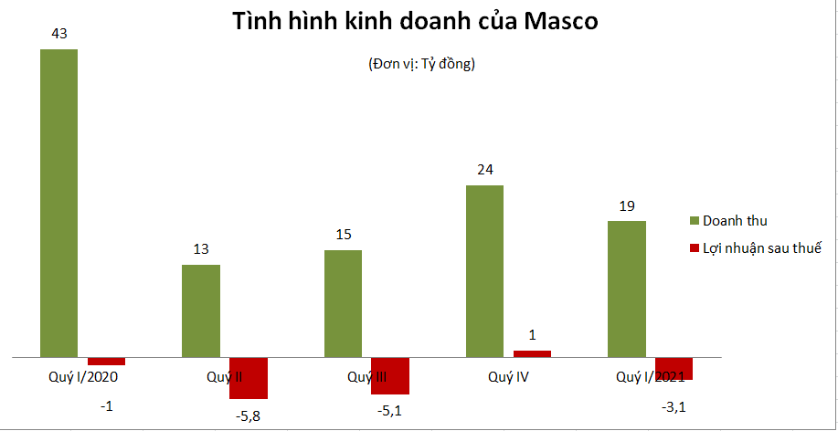 Tài chính - Ngân hàng - 'Ác mộng' thua lỗ kéo dài, Masco dứt lòng tạm dừng kinh doanh taxi (Hình 2).