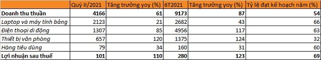 Tài chính - Ngân hàng - 'Miễn nhiễm' Covid-19, Digiworld ước lãi tăng gấp đôi trong quý II