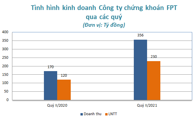 Tài chính - Ngân hàng - Chứng khoán thăng hoa, công ty môi giới báo lãi đậm nhờ đâu? (Hình 4).