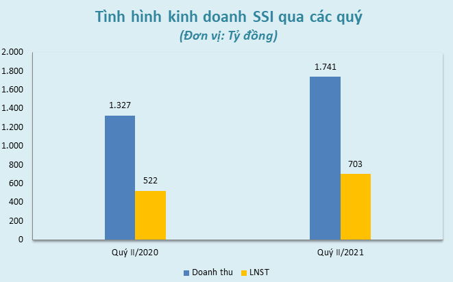 Tài chính - Ngân hàng - Chứng khoán thăng hoa, công ty môi giới báo lãi đậm nhờ đâu? (Hình 2).