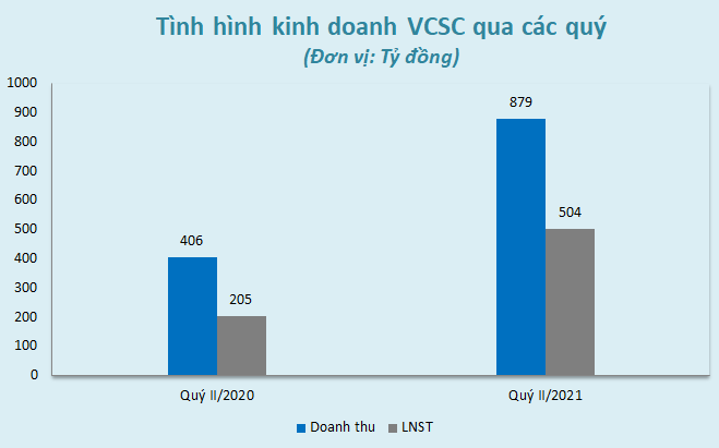 Tài chính - Ngân hàng - Chứng khoán thăng hoa, công ty môi giới báo lãi đậm nhờ đâu? (Hình 3).