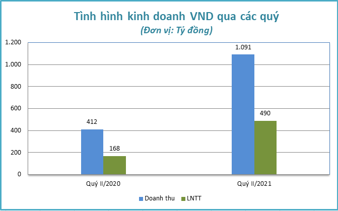 Tài chính - Ngân hàng - Chứng khoán thăng hoa, công ty môi giới báo lãi đậm nhờ đâu?