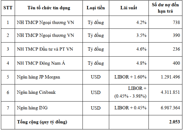 Tài chính - Ngân hàng - Vietnam Airlines cạn tiền, những 'đại gia' nào lo nhất? (Hình 2).