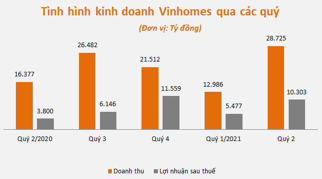 Tài chính - Ngân hàng - Hé lộ doanh nghiệp đầu tiên báo lãi hơn 10.000 tỷ đồng quý 2/2021