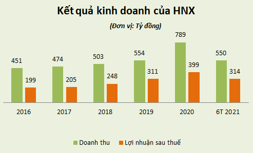 Tài chính - Ngân hàng - Người người đổ tiền vào chứng khoán, hai sàn HOSE và HNX báo lãi khủng