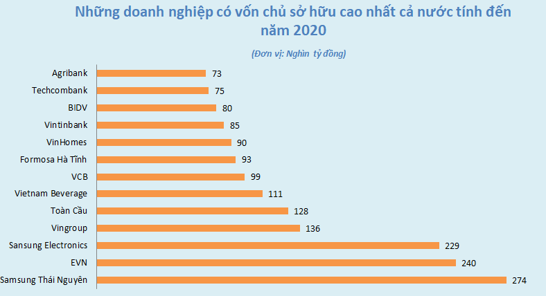 Hồ sơ doanh nghiệp - Xuất hiện một doanh nghiệp có vốn 128.000 tỷ đồng ngang ngửa Vingroup