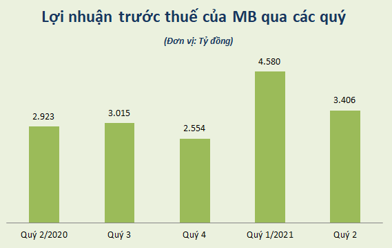 Tài chính - Ngân hàng - Phó Tổng giám đốc MB muốn bán 2 triệu cổ phiếu