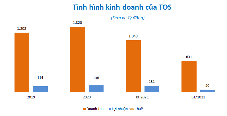 Hồ sơ doanh nghiệp - Một cổ phiếu cảng biển sắp chào sàn, giá tham chiếu 32.000 đồng/cp